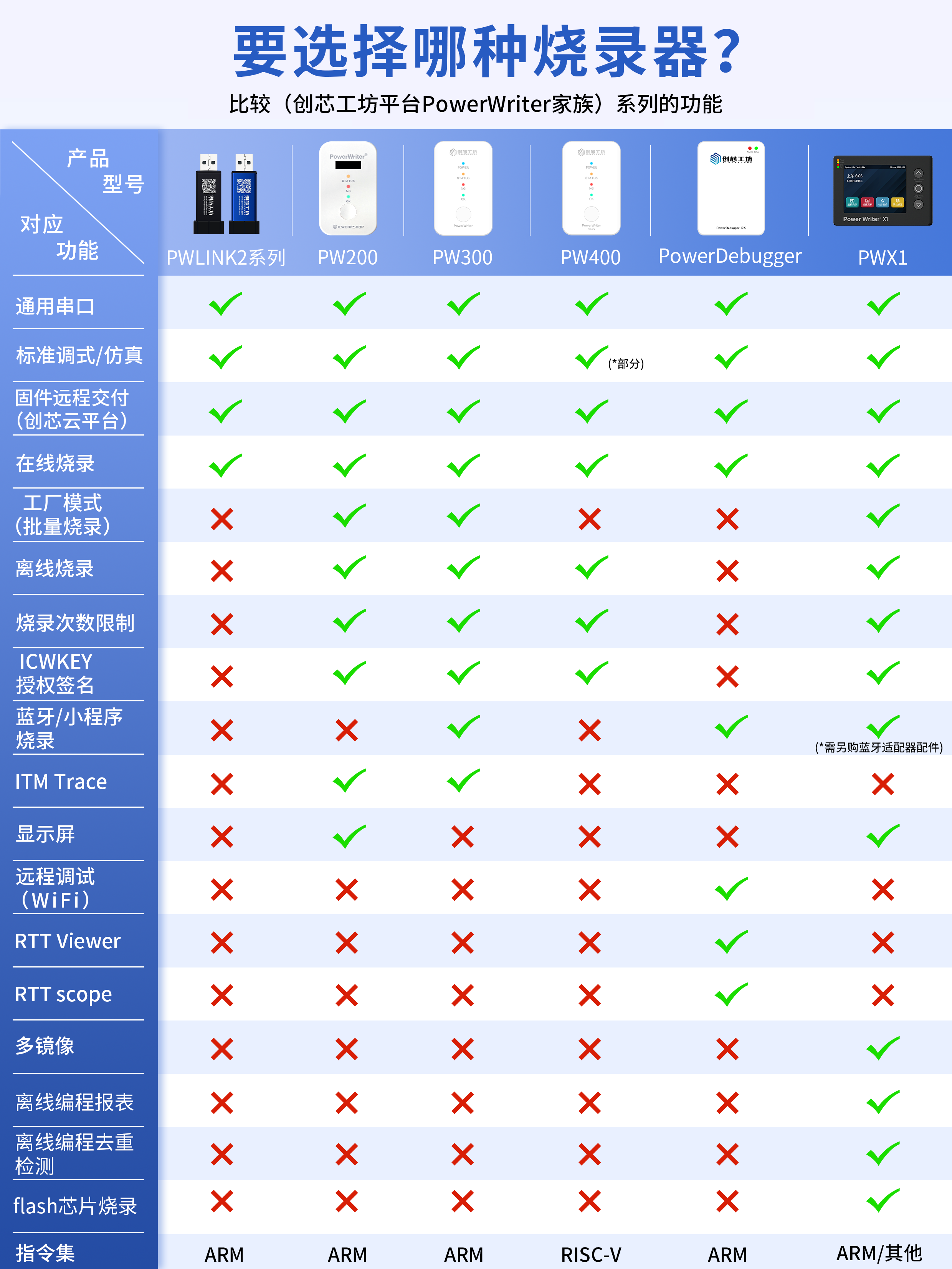 pw200屏显版-长主图功能对比